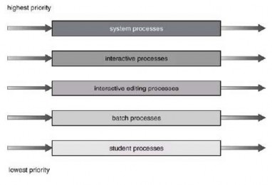 Hình 2 20 Lập lịch hàng đợi nhiều mức Xét một thí dụ của giải thuật hàng 1