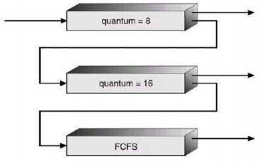 Hình 2 21 Các hàng đợi phản hồi nhiều cấp Tuy nhiên lập lịch hàng đợi 2