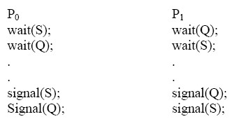 Giả sử rằng P0 thực hiện wait S và sau đó P1 thực hiện wait Q Khi P0 thực 1