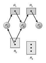 Hình 2 44 Đồ thị cấp phát tài nguyên Các tập P R và E P P1 P2 P3 R 1