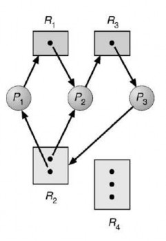 Hình 2 45 Đồ thị cấp phát tài nguyên với deadlock Tiến trình P1 P2 và P3 bị 2