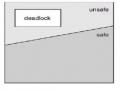 Không Gian Trạng Thái An Toàn, Không An Toàn, Deadlock
