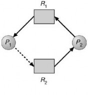 Hình 2 49 Trạng thái không an toàn trong đồ thị cấp phát tài nguyên 3 Giải 3