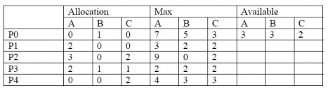 Giá trị ma trận Need được định nghĩa là Max Allocation và là Chúng ta khẳng 4