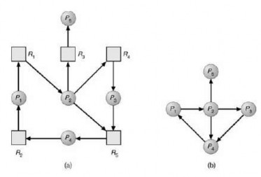 Hình 2 50 a Đồ thị cấp phát tài nguyên b Đồ thị chờ tương ứng 7