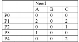 Chúng ta khẳng định rằng hệ thống hiện tại bị deadlock Mặc dù chúng ta có 3