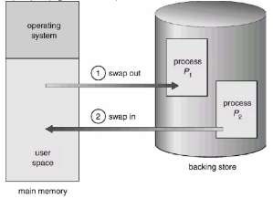 Hình 3 4 Hoán vị hai quá trình dùng đĩa như là backing store Một biến thể của 2