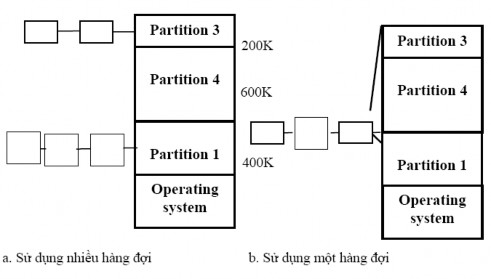 Hình 3 7 Cấp phát phân khu có kích thước cố định Khi sử dụng giải thuật này 5