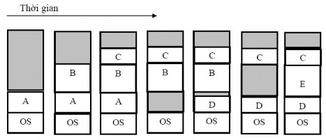 Hình 3 8 Cấp phát các phân khu có kích thước thay đổi Khi các quá trình đi vào 6