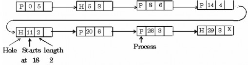 Hình 3 10 Quản lý bộ nhớ bằng danh sách liên kết Tập hợp các lỗ trống 8