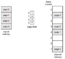 Hình 3 13 Mô hình phân trang của bộ nhớ luận lý và vật lý Thí dụ xét bộ 5