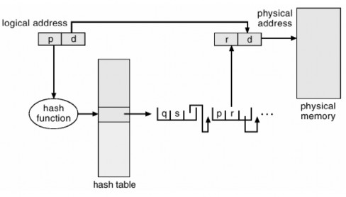 Hình 3 20 Bảng trang được băm c Bảng trang đảo Thông thường mỗi quá trình 1