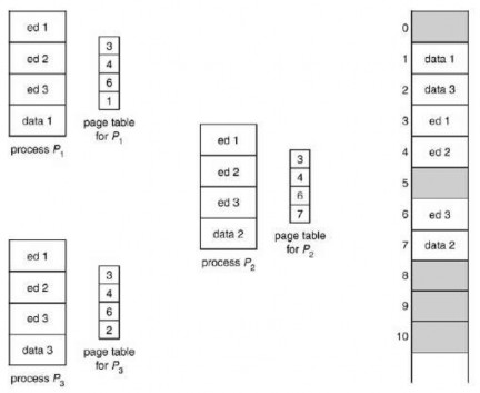 Hình 3 22 chia sẻ mã trong môi trường phân trang 3 1 6 Phân đoạn Một khía cạnh 3