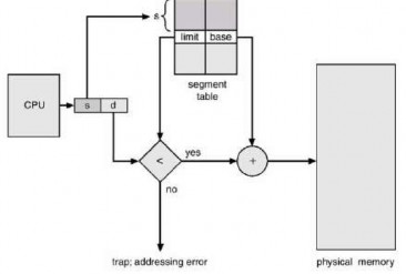 Hình 3 24 Phần cứng phân đoạn Xét trường hợp như hình 3 25 Chúng ta có năm 5
