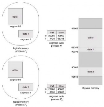 Hình 3 26 Chia sẻ các phân đoạn trong một hệ thống bộ nhớ được phân đoạn 7