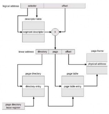 Hình 3 27 Dịch địa chỉ Intel 386 Để cải tiến tính hiệu quả của việc sử 3