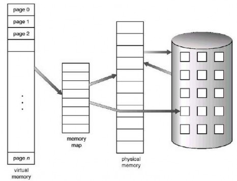 Hình 3 28 Lưu đồ minh hoạ bộ nhớ ảo lơn hơn bộ nhớ vật lý Thêm vào đó 4