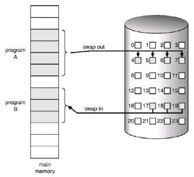 Hình 3 29 Chuyển bộ nhớ được phân trang tới không gian đĩa liên tục Các 1