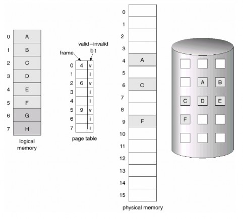 Hình 3 30 Bảng trang khi một số trang không ở trong bộ nhớ chính Chú ý rằng 2