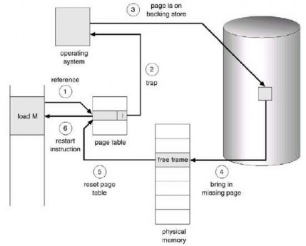 Hình 3 31 Các bước quản lý lỗi trang Vì chúng ta lưu trạng thái thanh ghi mã 3