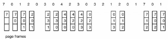 Hình 3 34 Giải thuật thay thế trang FIFO Giải thuật thay thế trang FIFO rất dễ 5