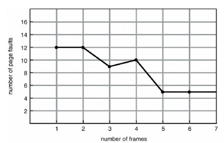 Hình 3 35 Đường cong lỗi trang cho thay thế FIFO trên chuỗi tham khảo 2 Thay thế 6