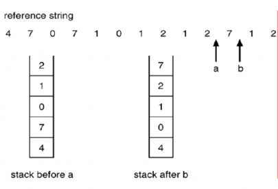 Hình 3 39 sử dụng ngăn xếp để ghi những tham khảo trang gần nhất 4 Giải 4