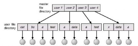 Hình 3 49 Cấu trúc thư mục hai cấp Khi người dùng tham khảo tới một tập tin 2