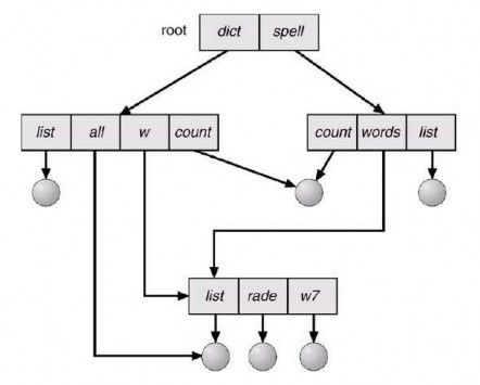 Hình 3 51 Cấu trúc đồ thị không chứa chu trình Các tập tin và thư mục con 4