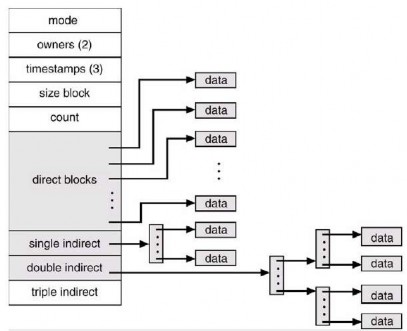 Hình 3 58 Inode của UNIX Cơ chế cấp phát lập chỉ mục gặp một số khó khăn 1