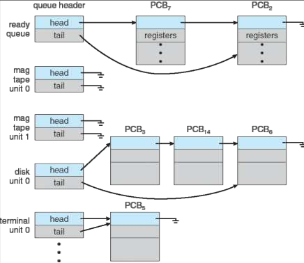 Hình 2 4 Hàng đợi sẵn sàng và các hàng đợi nhập xuất khác nhau 3