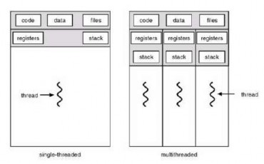 Hình 2 9 Tiến trình đơn và đa luồng Trong những trường hợp cụ thể một ứng 1