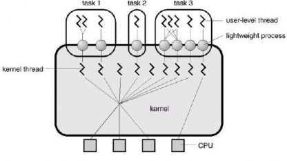 Hình 2 14 Luồng Solaris 2 Các luồng cấp người dùng có thể giới hạn hay không 1