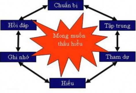 S ơ đồ chu trình lắng nghe Hiểu Cố gắng nghe để hiểu Sử dụng câu 1