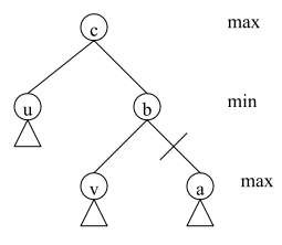 Hình 2 38 Cắt bỏ cây con gốc a nếu eval u eval v Khi đó ta có giá trị đỉnh 1