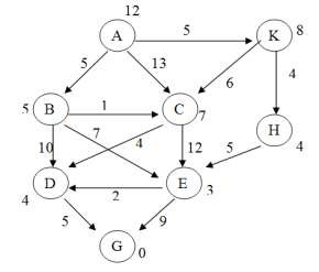 2 22 Cho đồ thị trạng thái Hãy sử dụng thuật toán Nhánh cận để tìm 12