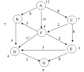 Của hàm h tại đỉnh đó Yêu cầu mô phỏng từng bước quá trình tìm kiếm 13