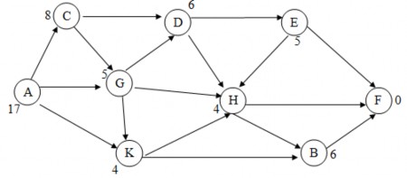 2 12 Cho đồ thị trạng thái 1 Sử dụng thuật toán leo đồi để tìm đường 3