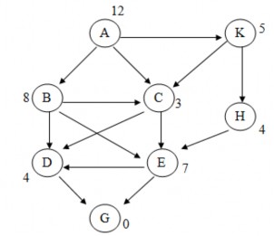 2 14 Cho đồ thị trạng thái Hãy sử dụng thuật toán A tìm đường đi ngắn 5