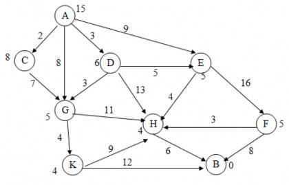 2 15 Cho đồ thị trạng thái Hãy sử dụng thuật toán Nhánh cận tìm đường đi 6