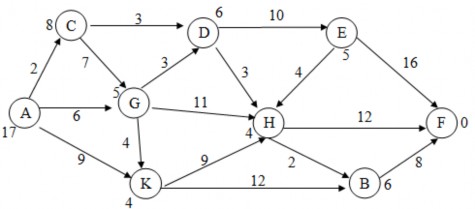 2 16  Cho đồ thị trạng thái Hãy sử dụng thuật toán Nhánh cận tìm đường 7
