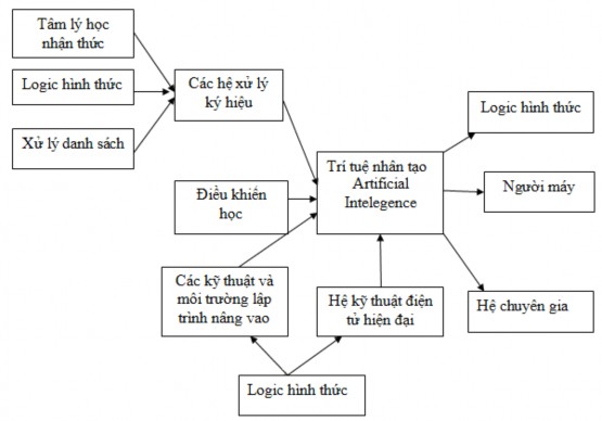 Hình 1 1 Những tiền đề cơ bản của TTNT 1 2 Khái niệm về TTNT 1 2 1 Trí tuệ 1