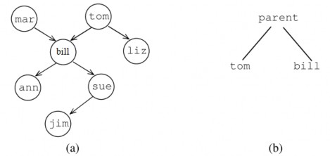 Hình 5 3 Cây gia hệ Từ cây gia hệ trên đây có thể tiếp tục viết các vị 1