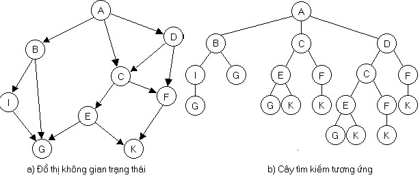 Hình 2 6 Đồ thị không gian trạng thái và cây tìm kiếm tương ứng Mỗi chiến 1