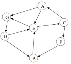 Hình 2 7 Đồ thị không gian trạng thái Hãy tìm đường đi xuất phát từ trạng 2