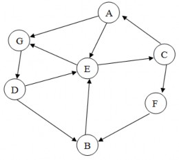 Hình 2 8 Đồ thị không gian trạng thái Hãy tìm đường đi xuất phát từ trạng 3