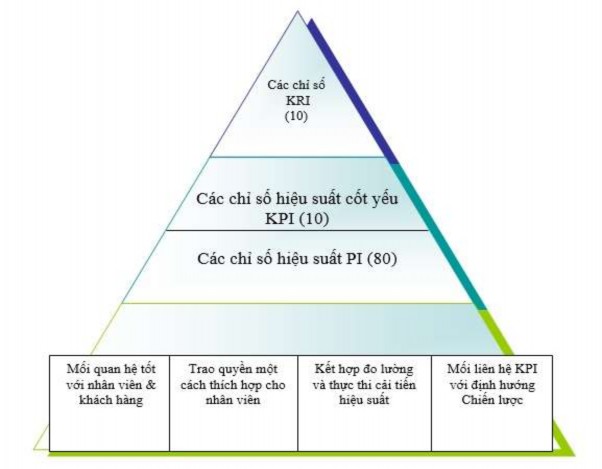 Hình 4 22 Bốn yếu tố nền tảng cho việc xây dựng Hệ thống KPI 6 Yêu cầu 15