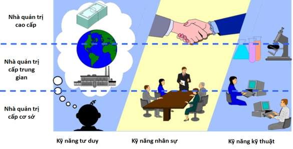 Hình 1 5 Mức độ cần thiết 3 kỹ năng đối với từng cấp quản trị Kỹ 1