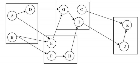 Hình 4 7 Bố trí công việc vào các nơi làm việc Tính hiệu quả sử dụng thời 3