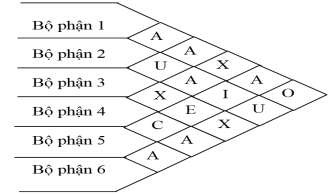 Hình 4 9 Mối quan hệ giữa các bộ phận 4